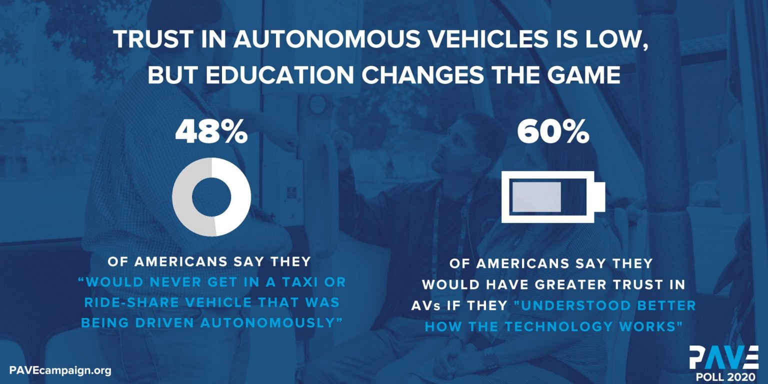 trust in autonomous vehicles is low according to a survey by WAVE