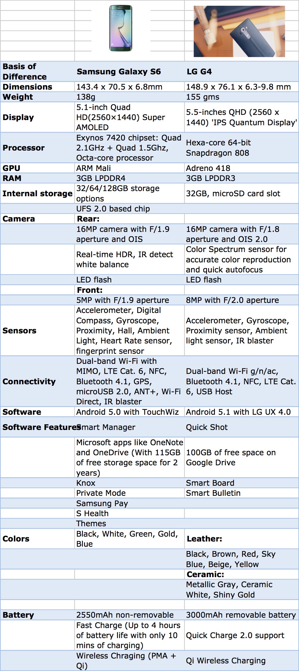 Samsung Galaxy S6 vs. LG G4