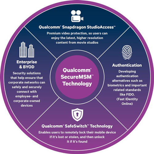 Qualcomm SafeSwitch