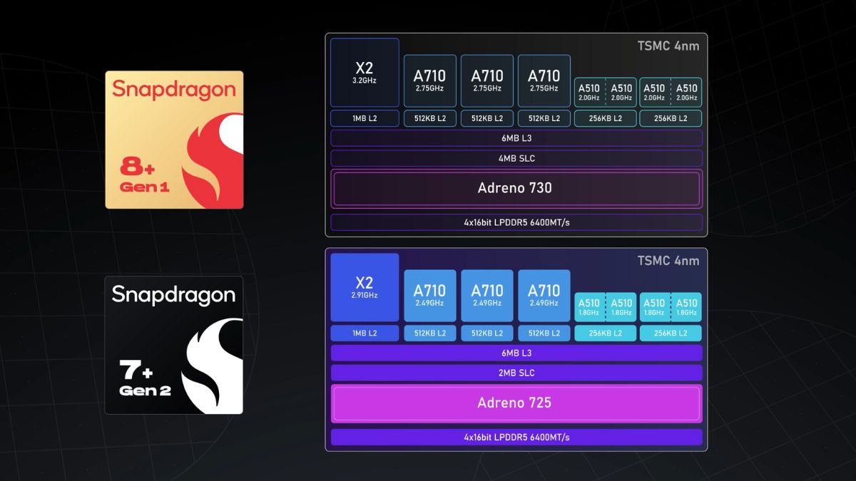 Snapdragon 7+ Gen 2 Benchmarks