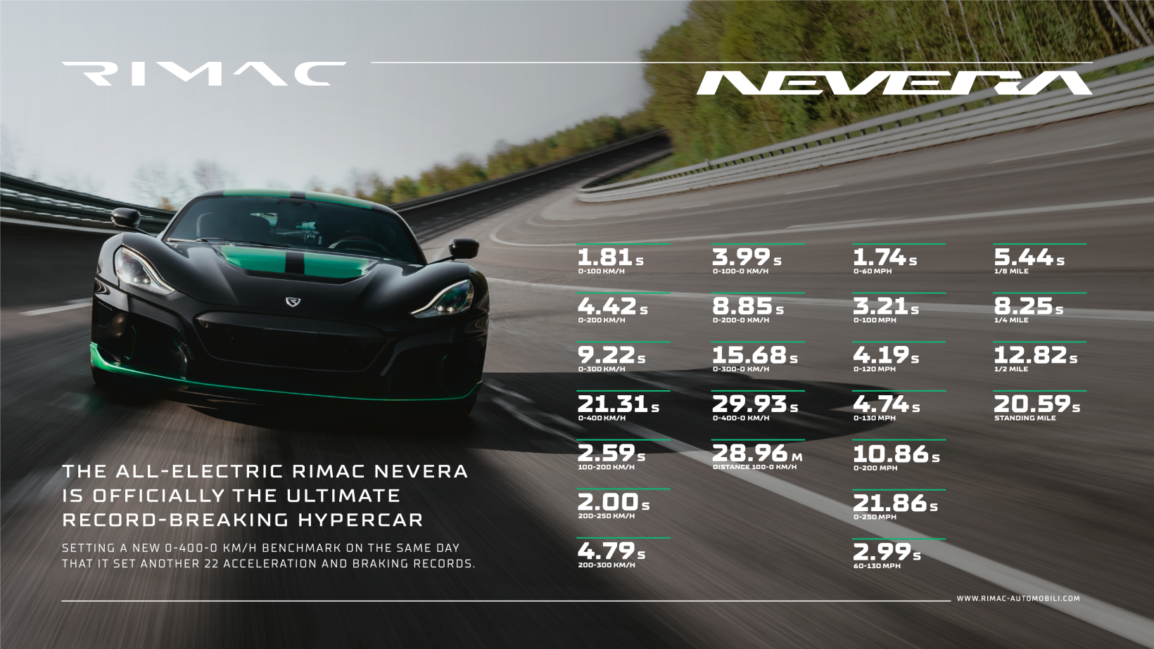 Rimac Nevera breaks record 