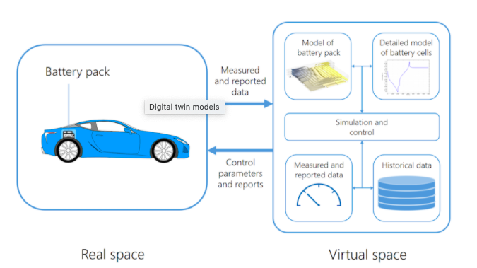 Digital Twin EV battery 