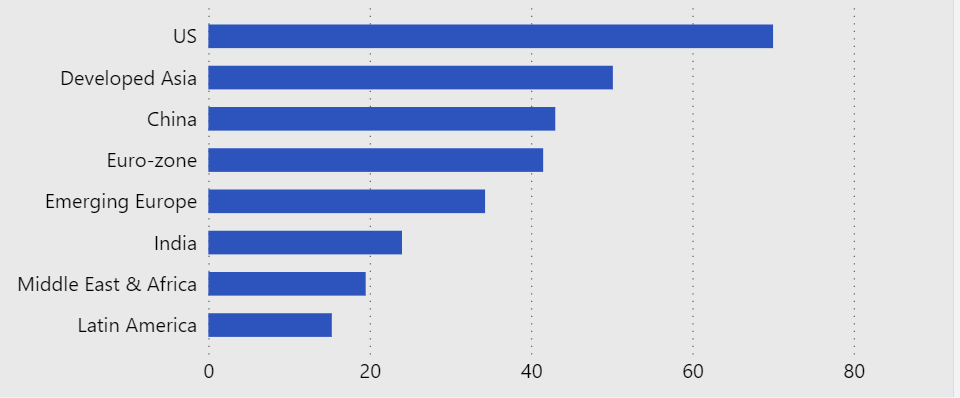 Graph showing the Euro-zone and emerging economies in the EU are falling behind the US and Asia in their AI economic prospects