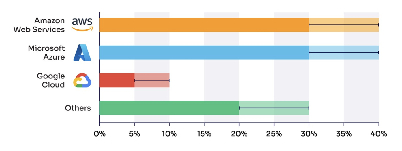 table showing the market share of cloud services in the UK in 2022