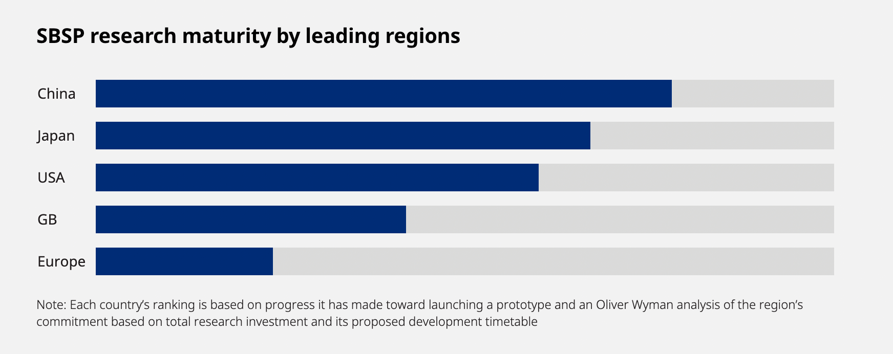 Progress on SBSP according to region/country